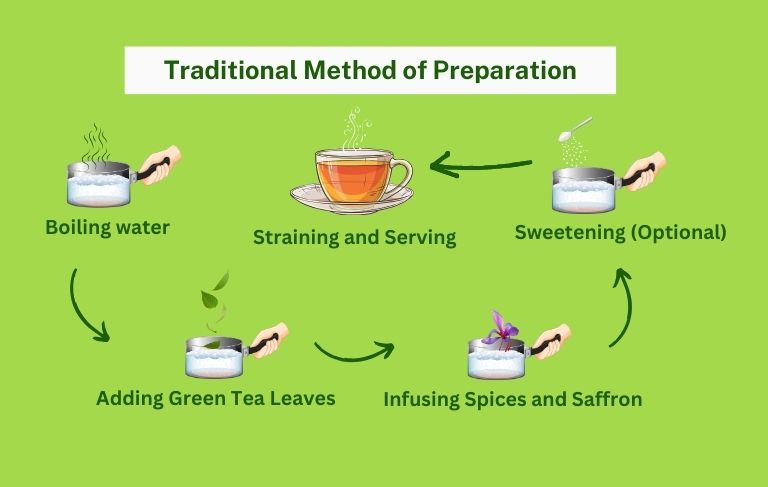 Traditional Method of Preparation kashmirmart.com