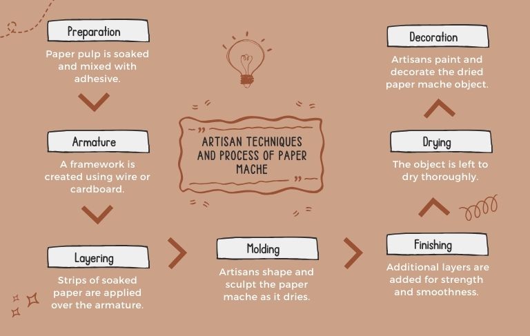 Artisan Techniques and Process of Paper Mache